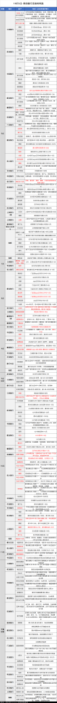 10月5日各大银行活动分享，好用关注推荐-老月项目库